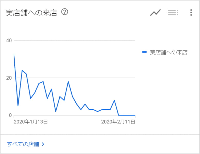 WEB広告について（Google来店計測）